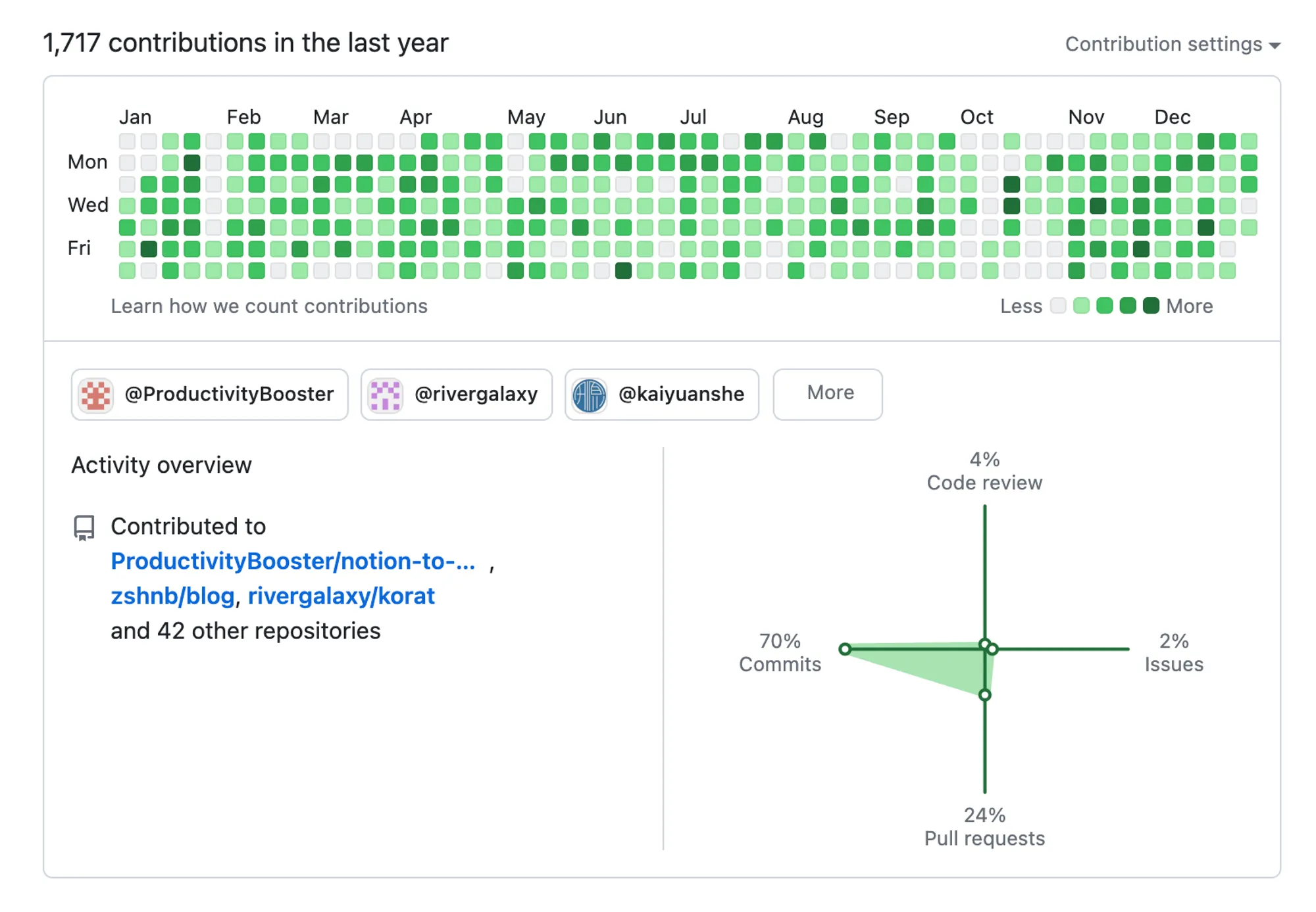 Github stat